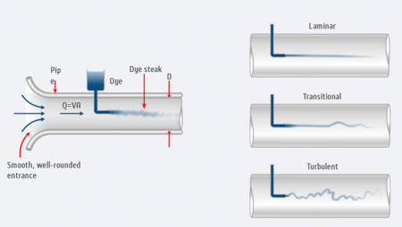 Laminer ve Türbülanslı Sıvı Akışları ve Reynolds Sayısı
