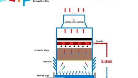 Soğutma Kulesi nedir? Şematik Diyagramlarla Açıklanması